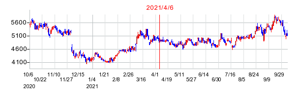 2021年4月6日 10:44前後のの株価チャート